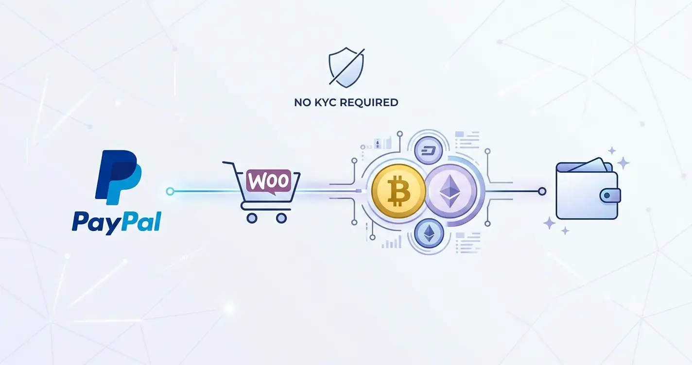 PayPal to USDT instant payout flow diagram for WooCommerce merchants