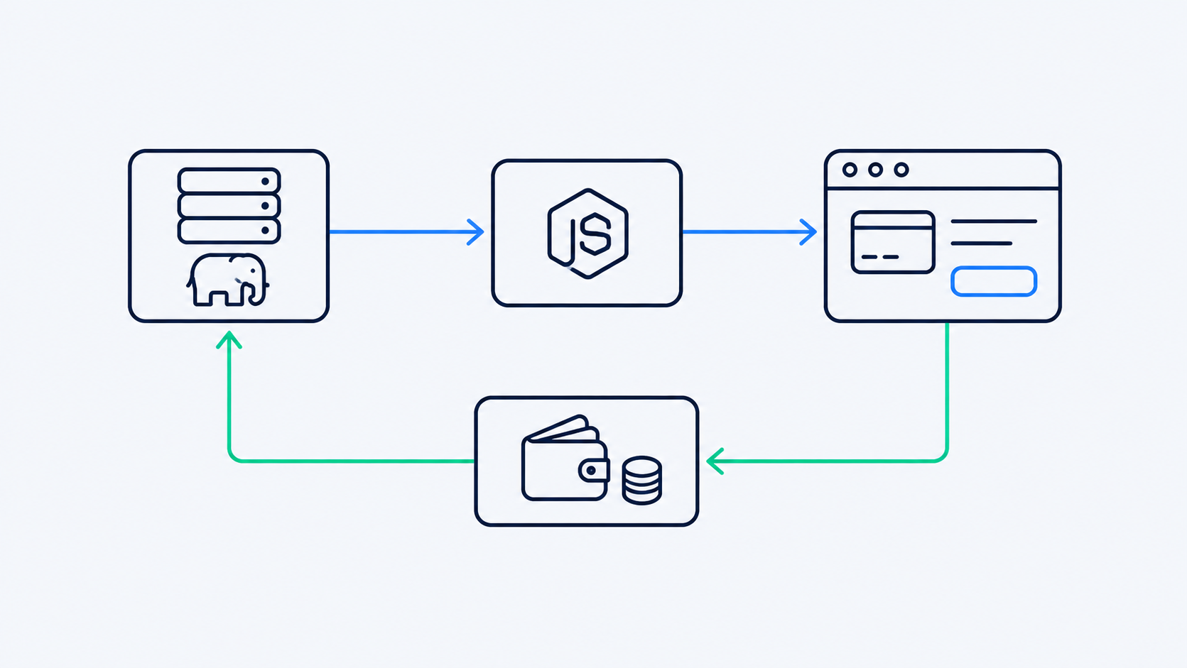 High risk payment gateway API architecture: a custom PHP and Node.js site calling the WcPay API and receiving instant USDT payouts